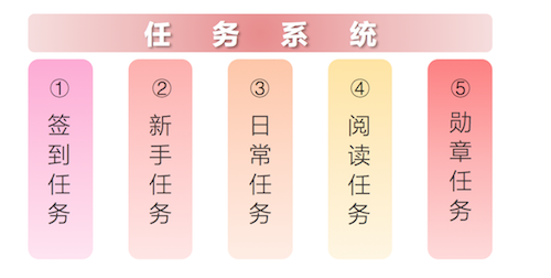 3个方面，解析趣头条的用户激励体系