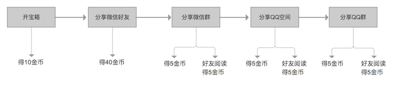 3个方面，解析趣头条的用户激励体系
