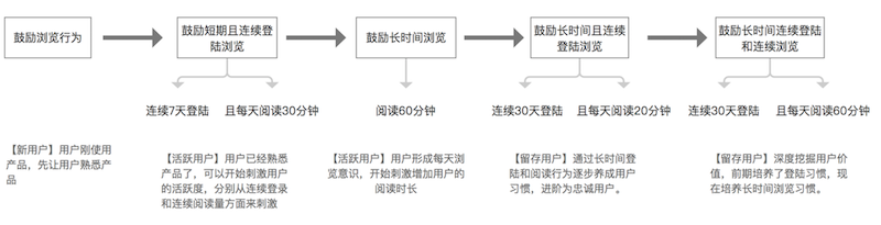 3个方面，解析趣头条的用户激励体系