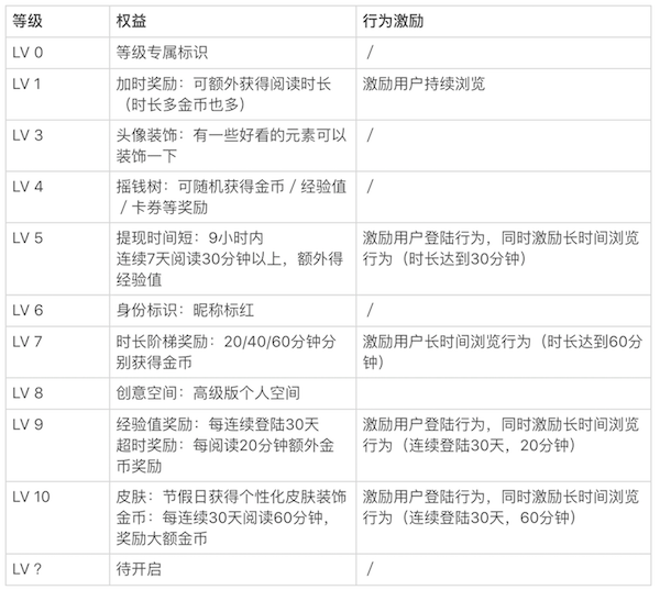3个方面，解析趣头条的用户激励体系