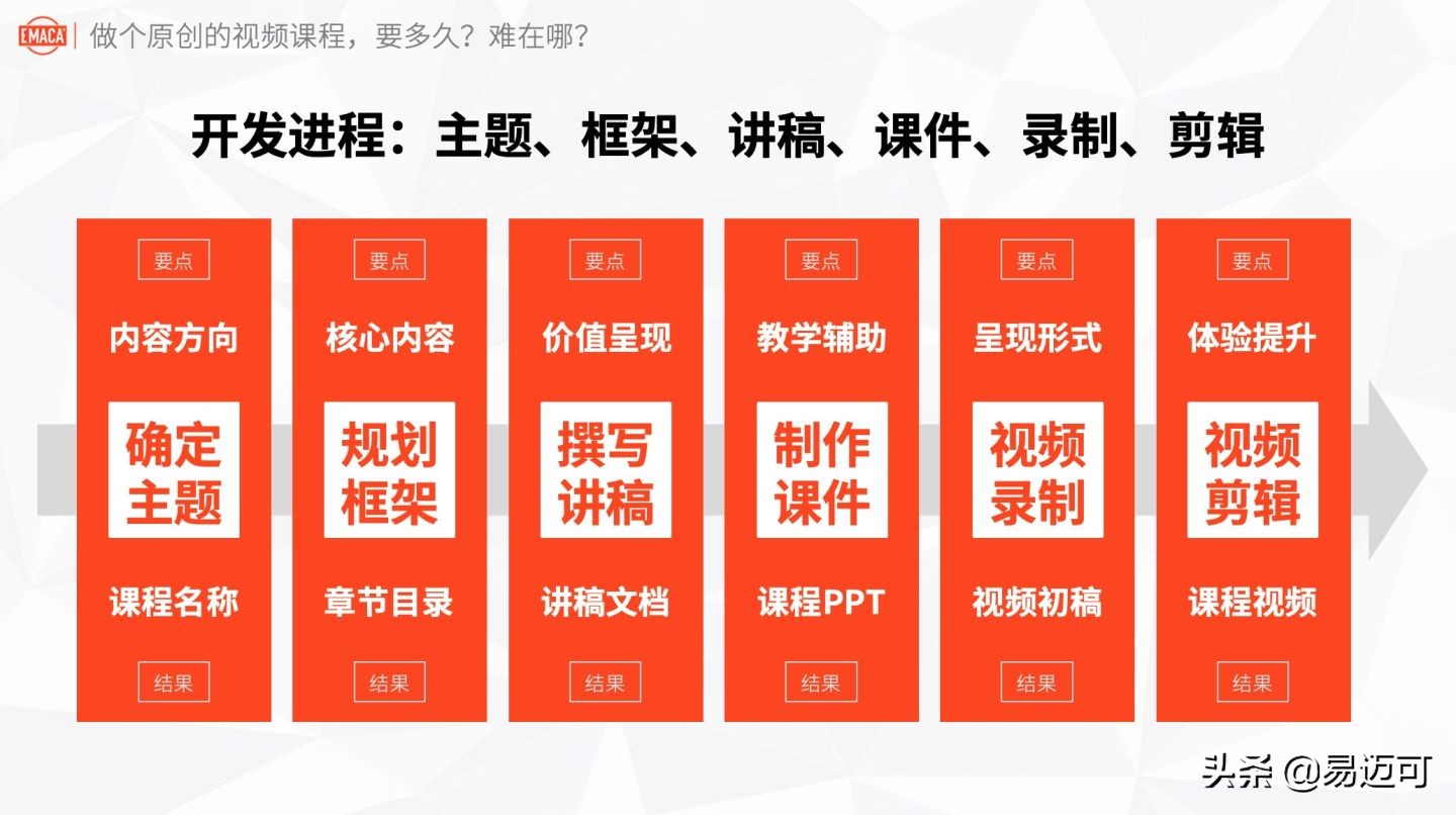 实战经验：做个原创的视频课程，要多久？难在哪？