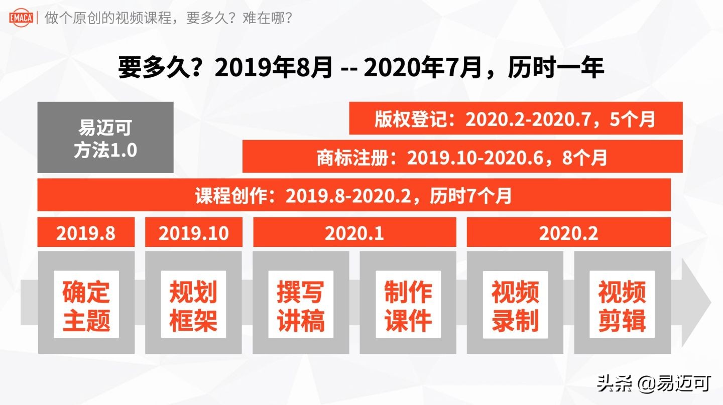实战经验：做个原创的视频课程，要多久？难在哪？