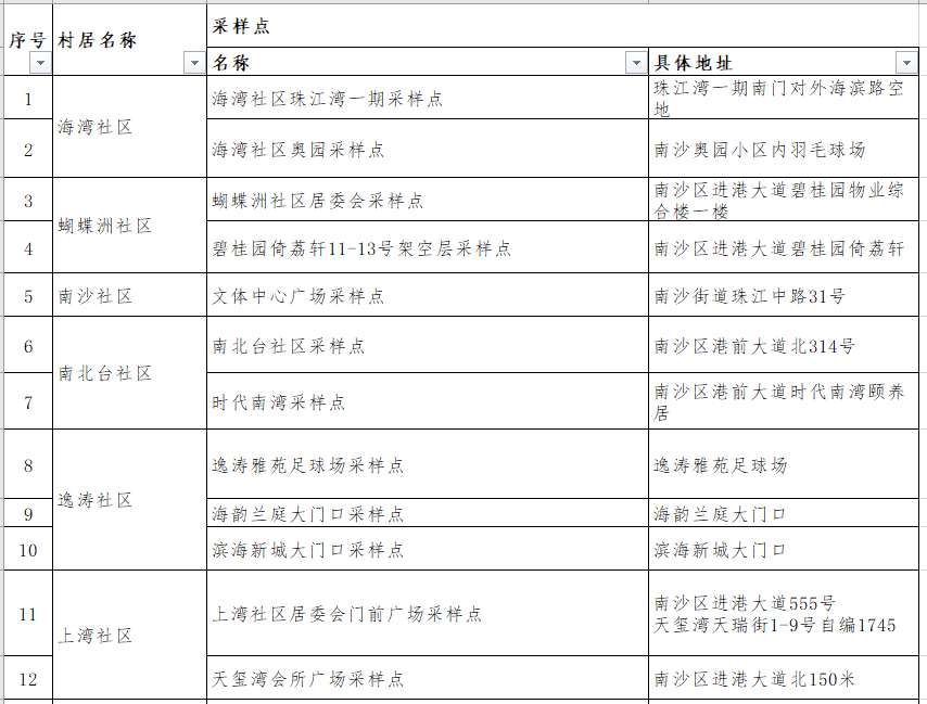 南沙街道今天开展新一轮全员核酸检测，快看采样点在哪