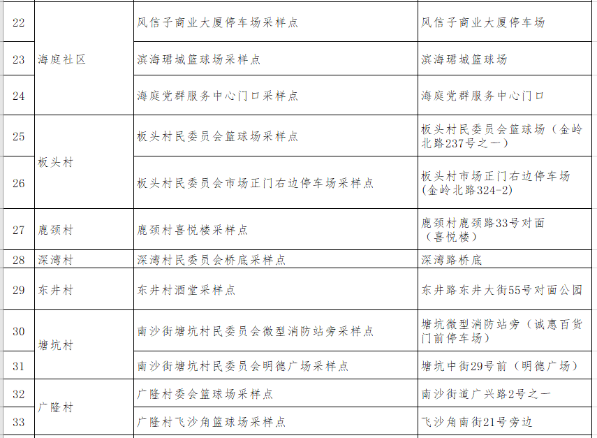 南沙街道今天开展新一轮全员核酸检测，快看采样点在哪