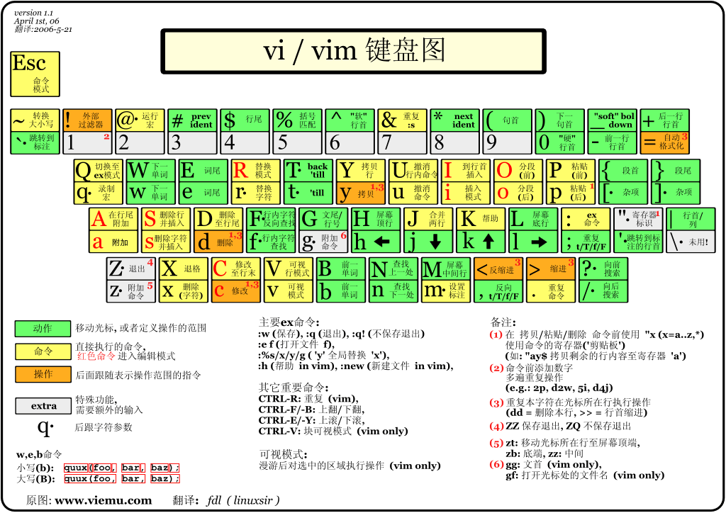 「洛谷日报第83期」Vim的使用、配置与简单拓展