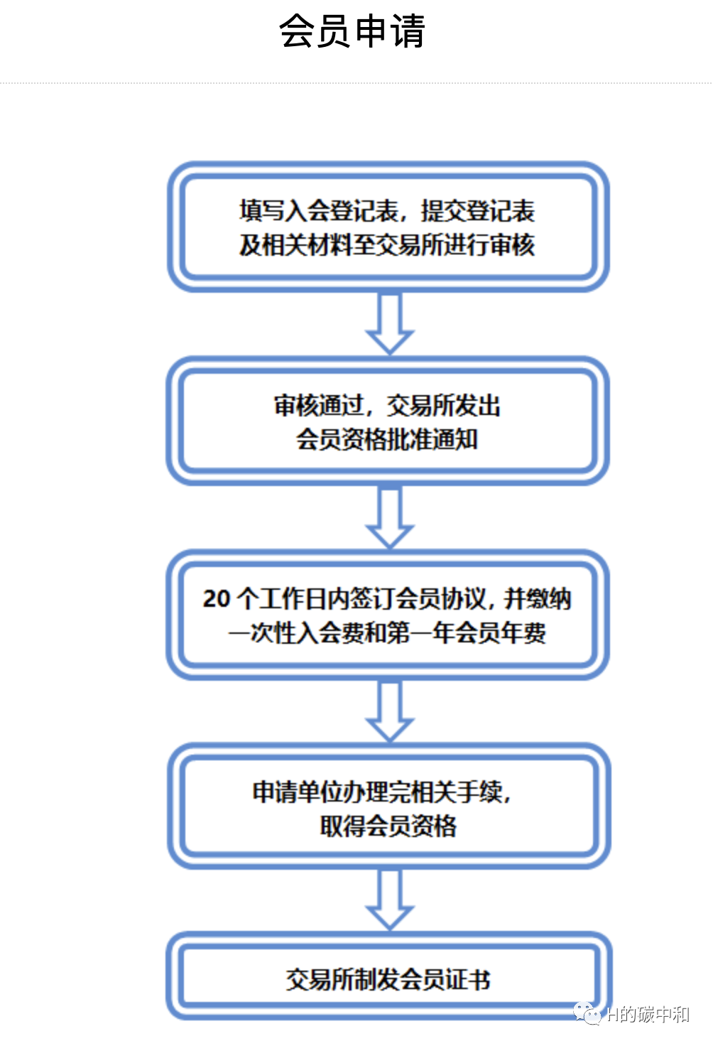 CCER交易个人注册开户流程