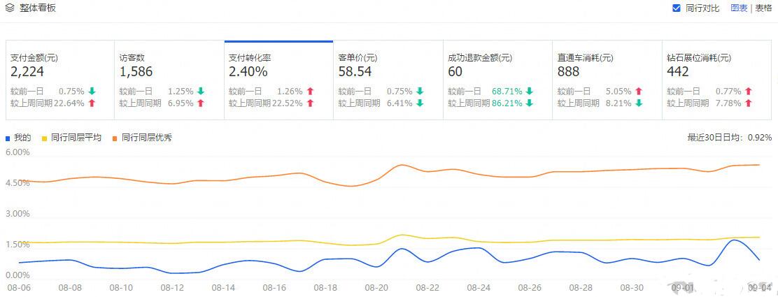 如何优化淘宝商店以使交通飞蝇 - 通过整个教学过程