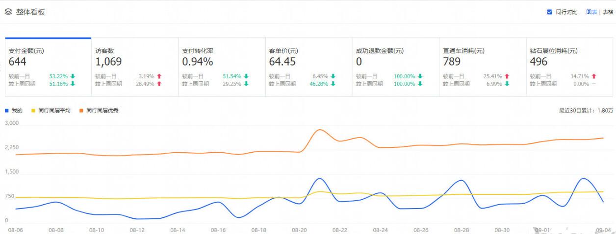 如何优化淘宝商店以使交通飞蝇 - 通过整个教学过程