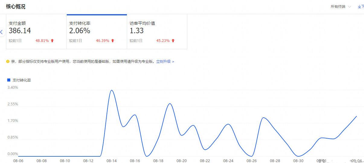 如何优化淘宝商店以使交通飞蝇 - 通过整个教学过程
