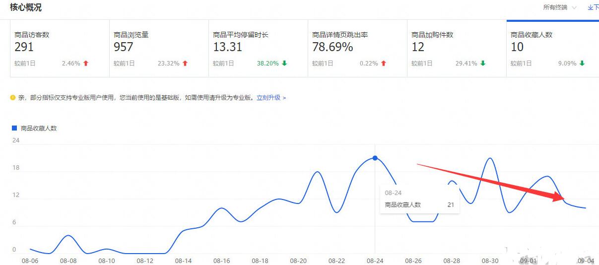 如何优化淘宝商店以使交通飞蝇 - 通过整个教学过程