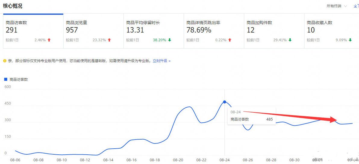 如何优化淘宝商店以使交通飞蝇 - 通过整个教学过程