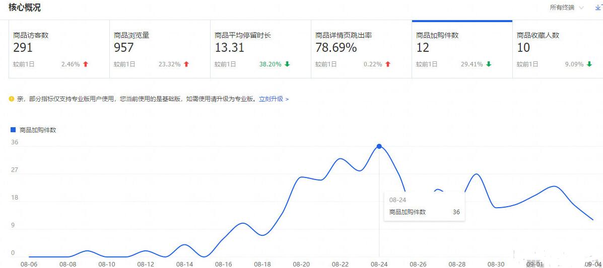 如何优化淘宝商店以使交通飞蝇 - 通过整个教学过程