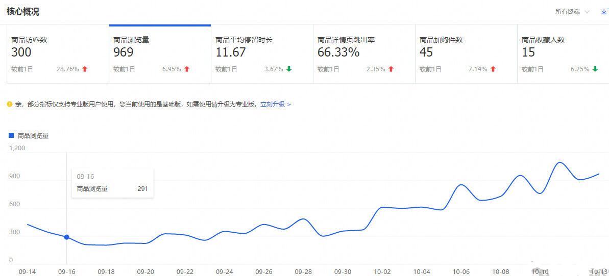 如何优化淘宝商店以使交通飞蝇 - 通过整个教学过程