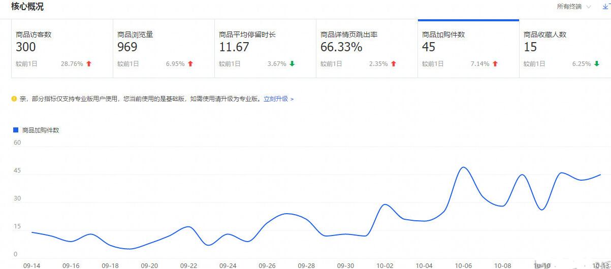 如何优化淘宝商店以使交通飞蝇 - 通过整个教学过程