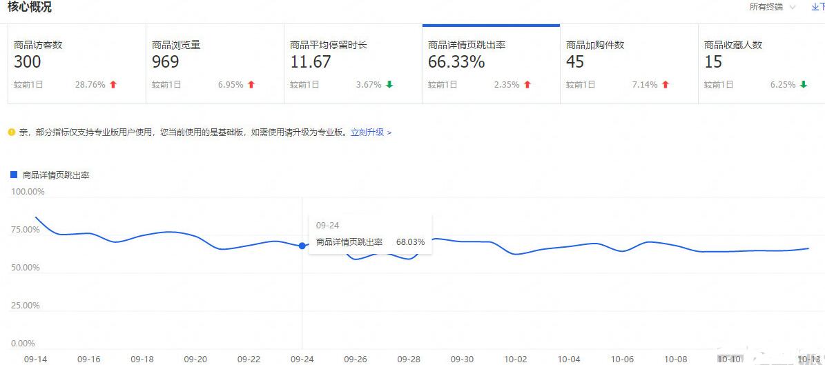 如何优化淘宝商店以使交通飞蝇 - 通过整个教学过程