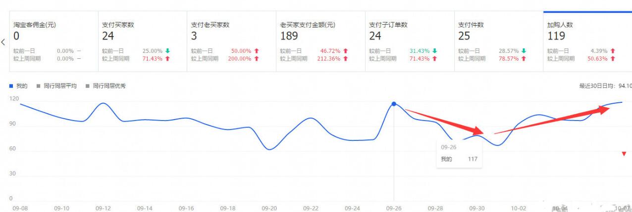 如何优化淘宝商店以使交通飞蝇 - 通过整个教学过程