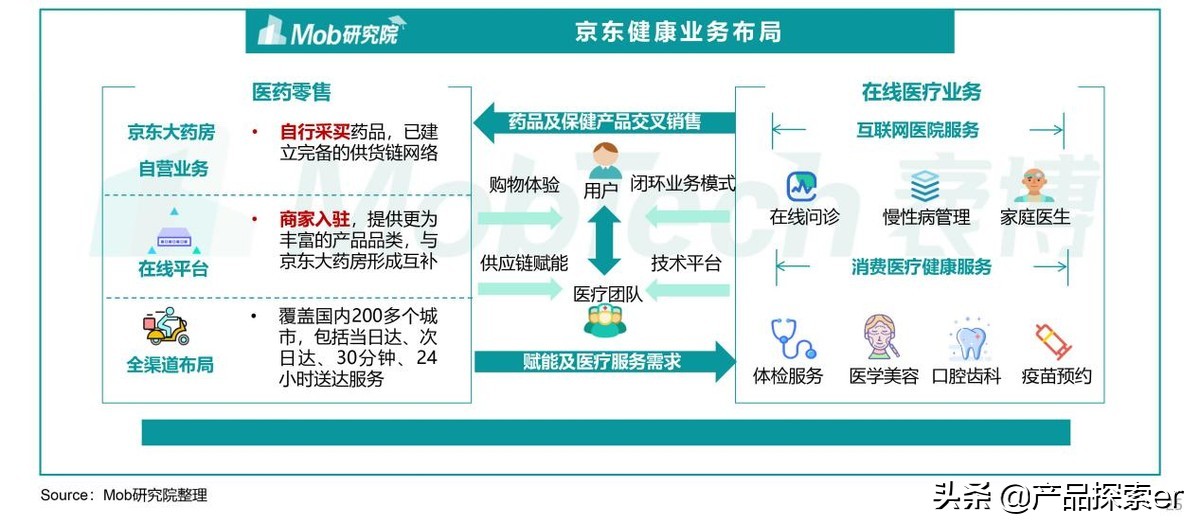 医疗鹿（Ali Health）vs Jingdong Health，E -Commerce Giants在另一个田径比赛中
