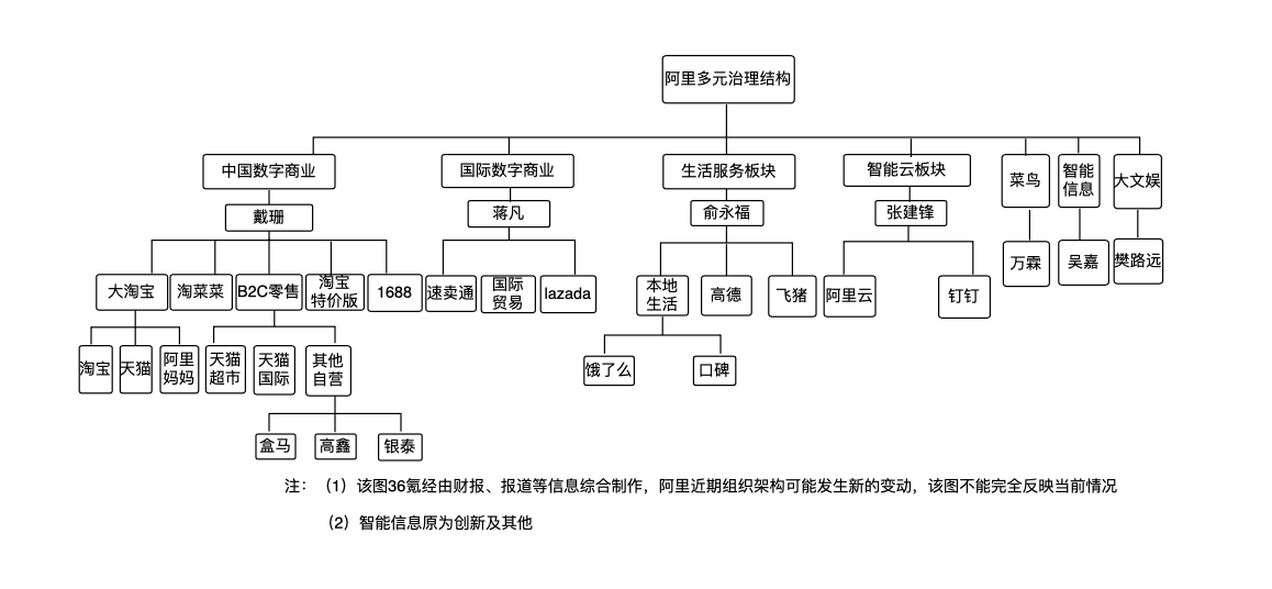 36氪独家and Ali 2022裁员的详细说明：多家企业减少了，核心E -Commerce仍将扩大他们的手