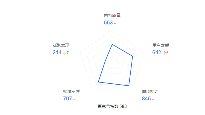 新移民如何操作baijia self -media？这些权利和货币化方法必须已知