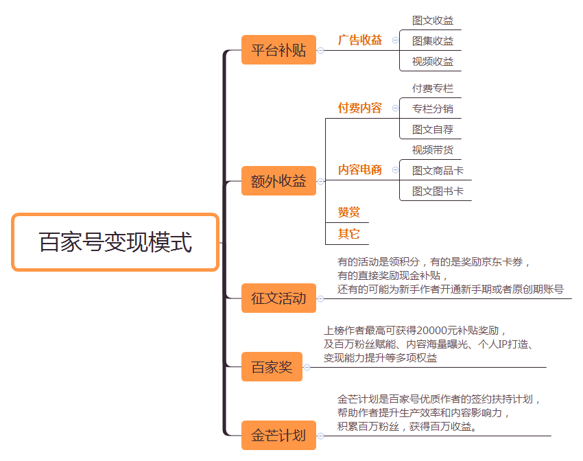 新移民如何操作baijia self -media？这些权利和货币化方法必须已知