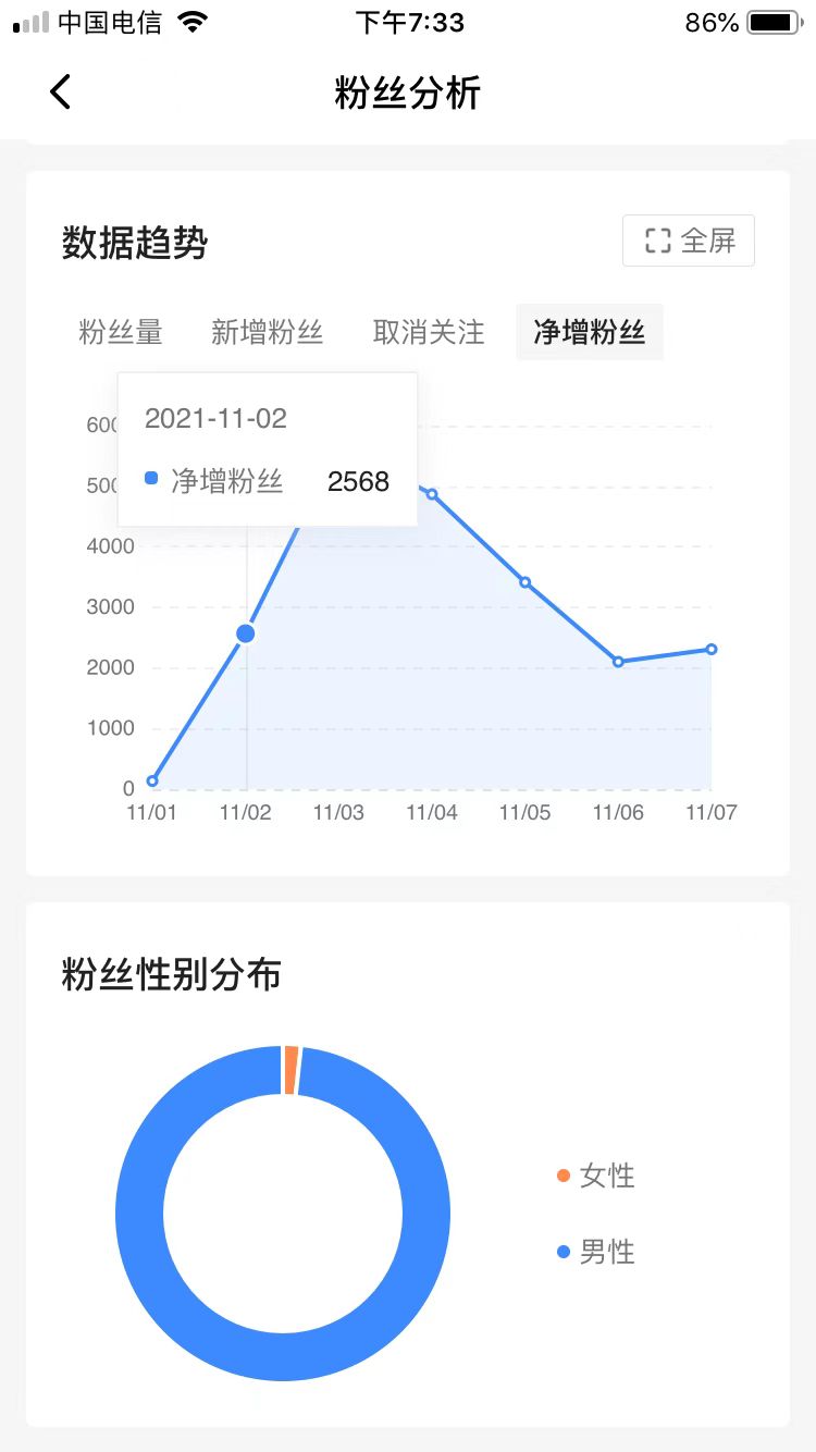 开始视频编辑，6天增加了20,000，收入为700多。您对这种效果感到满意吗？