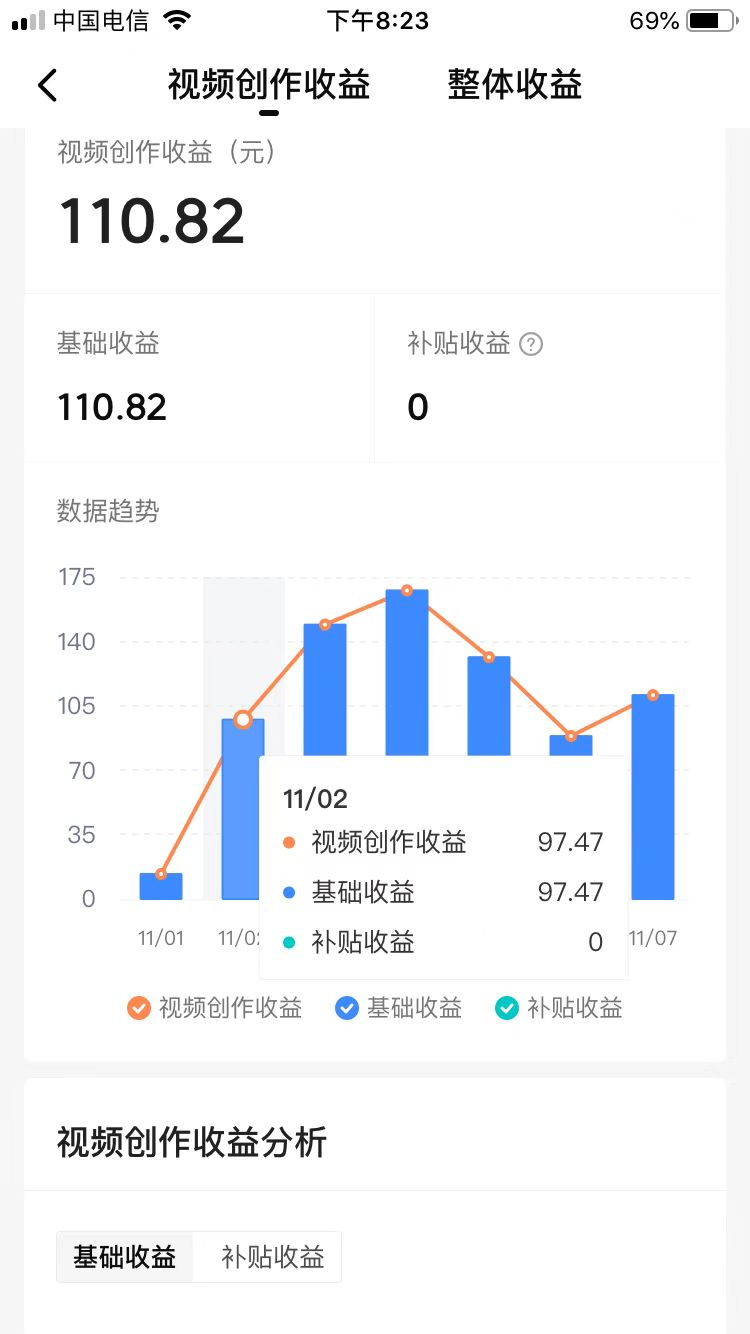 开始视频编辑，6天增加了20,000，收入为700多。您对这种效果感到满意吗？
