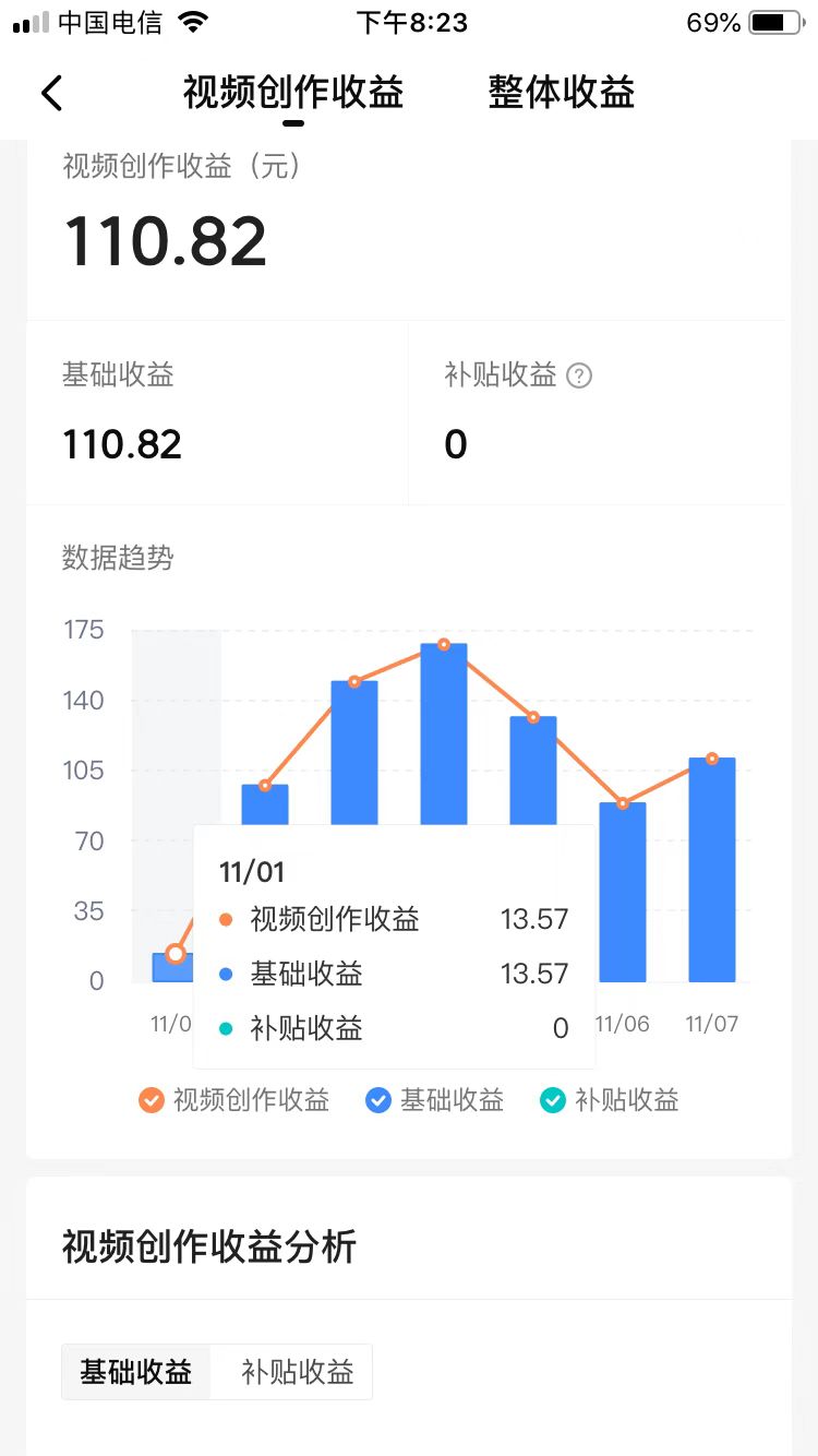 开始视频编辑，6天增加了20,000，收入为700多。您对这种效果感到满意吗？