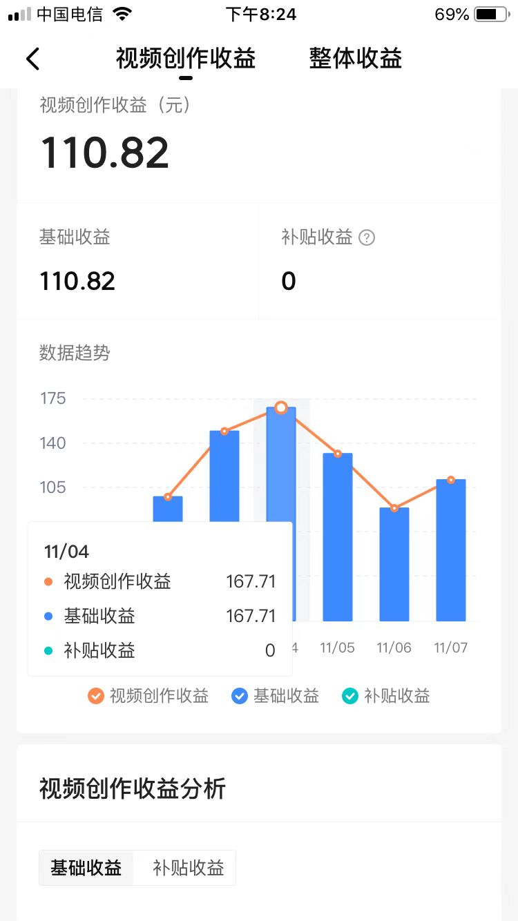 开始视频编辑，6天增加了20,000，收入为700多。您对这种效果感到满意吗？