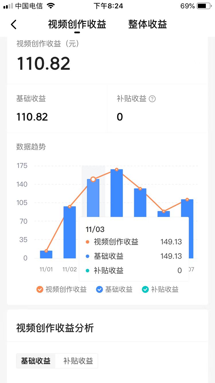 开始视频编辑，6天增加了20,000，收入为700多。您对这种效果感到满意吗？