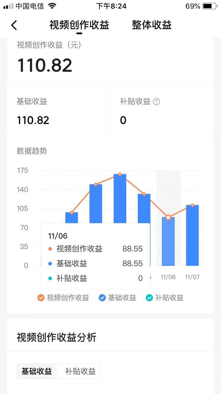 开始视频编辑，6天增加了20,000，收入为700多。您对这种效果感到满意吗？