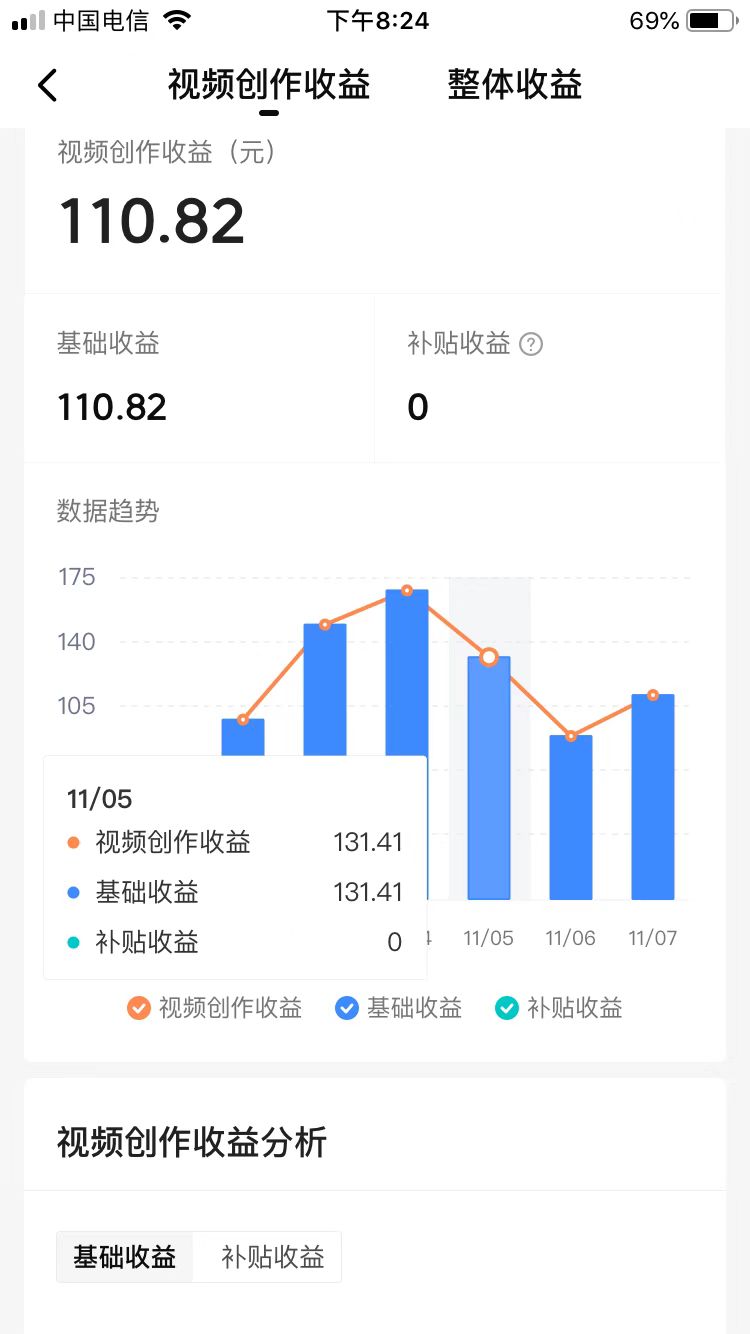 开始视频编辑，6天增加了20,000，收入为700多。您对这种效果感到满意吗？