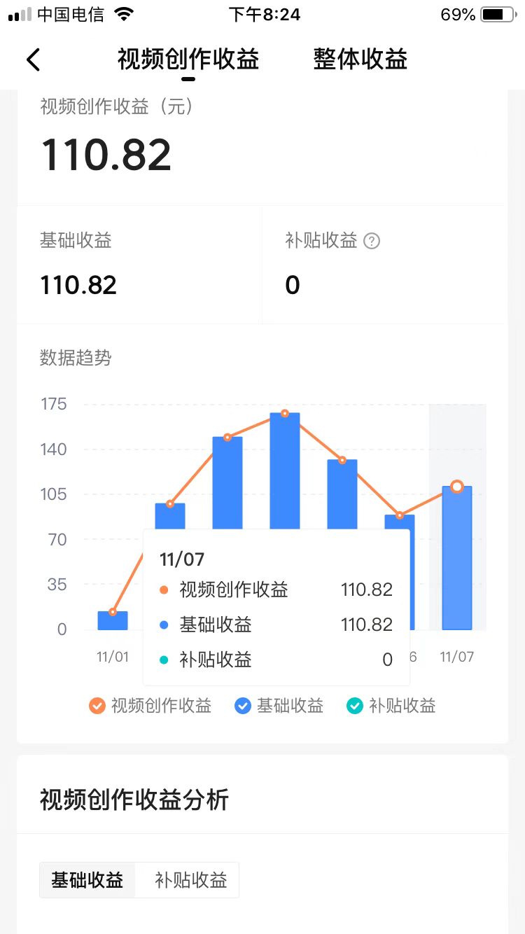 开始视频编辑，6天增加了20,000，收入为700多。您对这种效果感到满意吗？