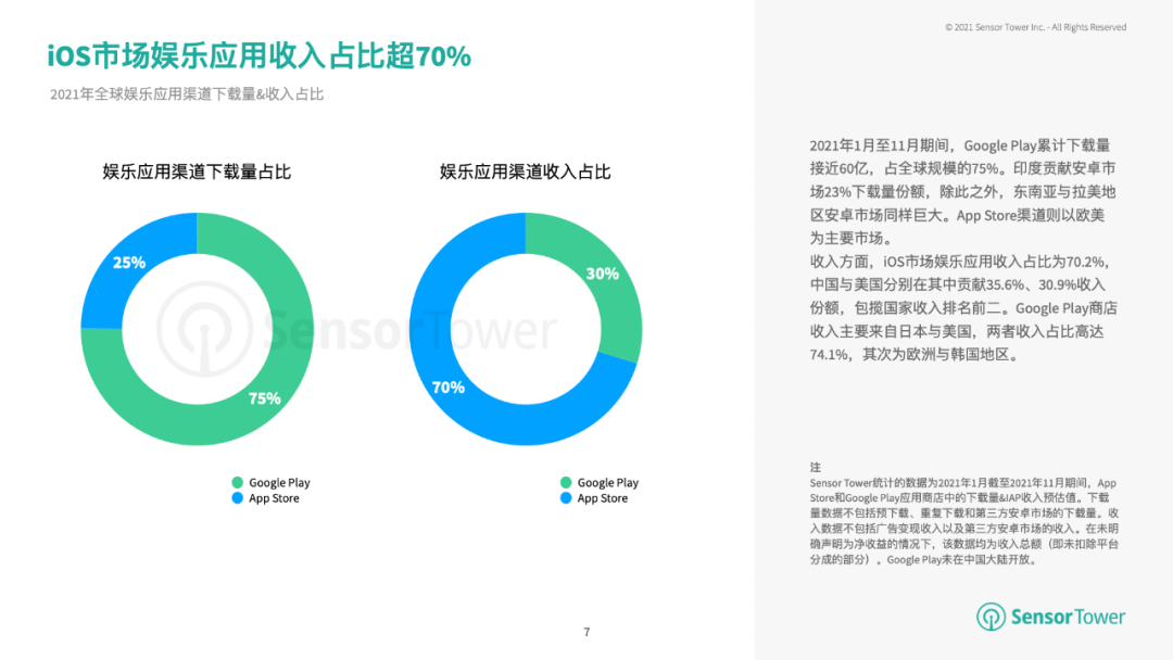 Sensortower：视频和实时应用成为2021年娱乐的主流，Tiktok是最多的