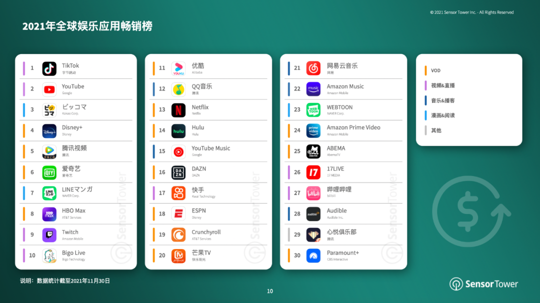 Sensortower：视频和实时应用成为2021年娱乐的主流，Tiktok是最多的