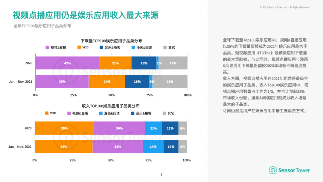 Sensortower：视频和实时应用成为2021年娱乐的主流，Tiktok是最多的