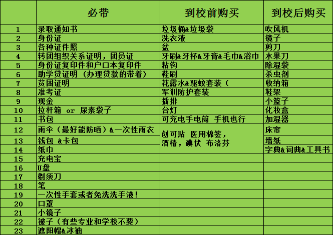上大学必备物品清单（大一新生必备物品清单有哪些）(7)