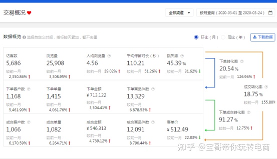 京东转化率怎么算（京东店铺怎么搞流量和转化）(1)