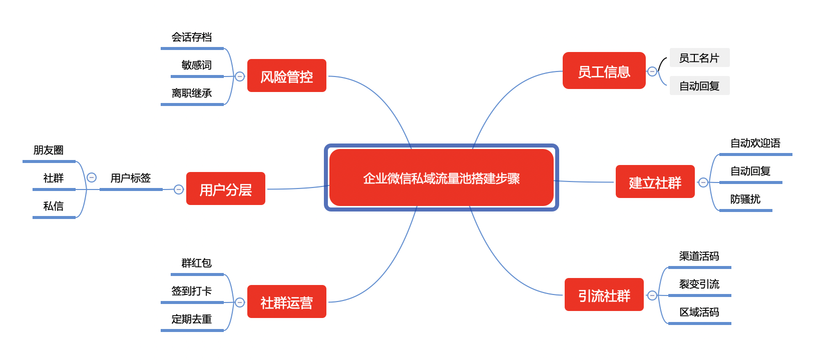 企业微信开发教程（企业微信私域流量制作）(2)