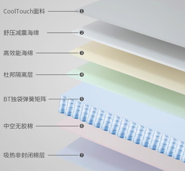 儿童床垫买什么材质的比较好（儿童适合用哪种床垫）(23)