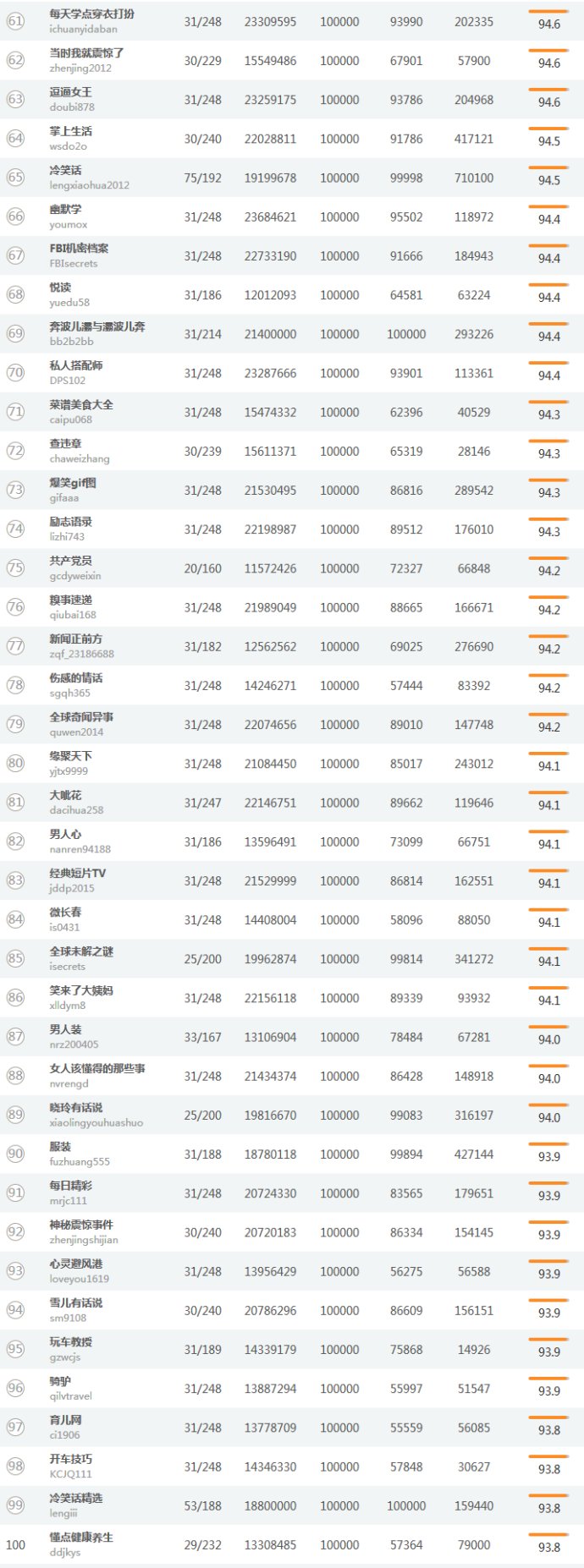 公众号排行榜（最热微信公众号TOP100排行榜）(1)