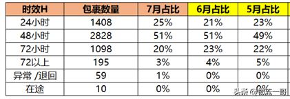 如何提高淘宝物流评分（电商怎么优化物流管理）(4)