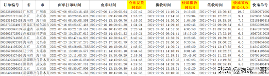 如何提高淘宝物流评分（电商怎么优化物流管理）(3)