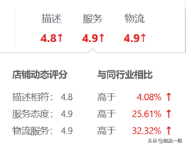 如何提高淘宝物流评分（电商怎么优化物流管理）(6)