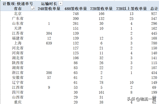 如何提高淘宝物流评分（电商怎么优化物流管理）(5)