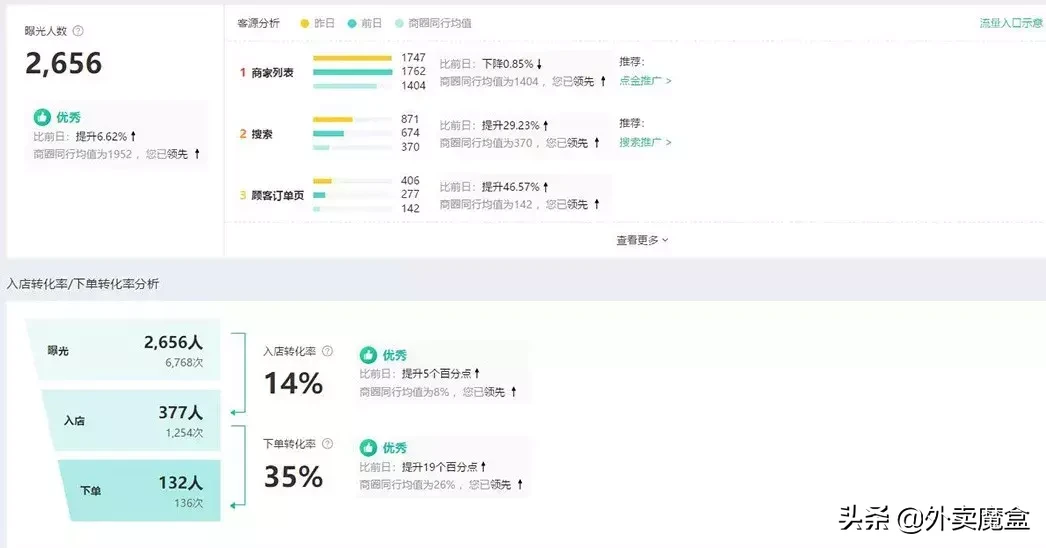 客流分析平台你真的会用吗（外卖平台的目标客户和定位）(1)