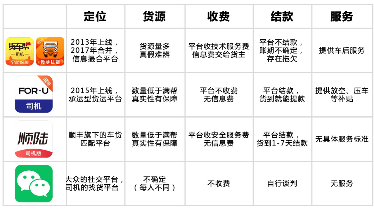 小货车拉货平台哪个更好（一文看懂货运App哪家好）(6)