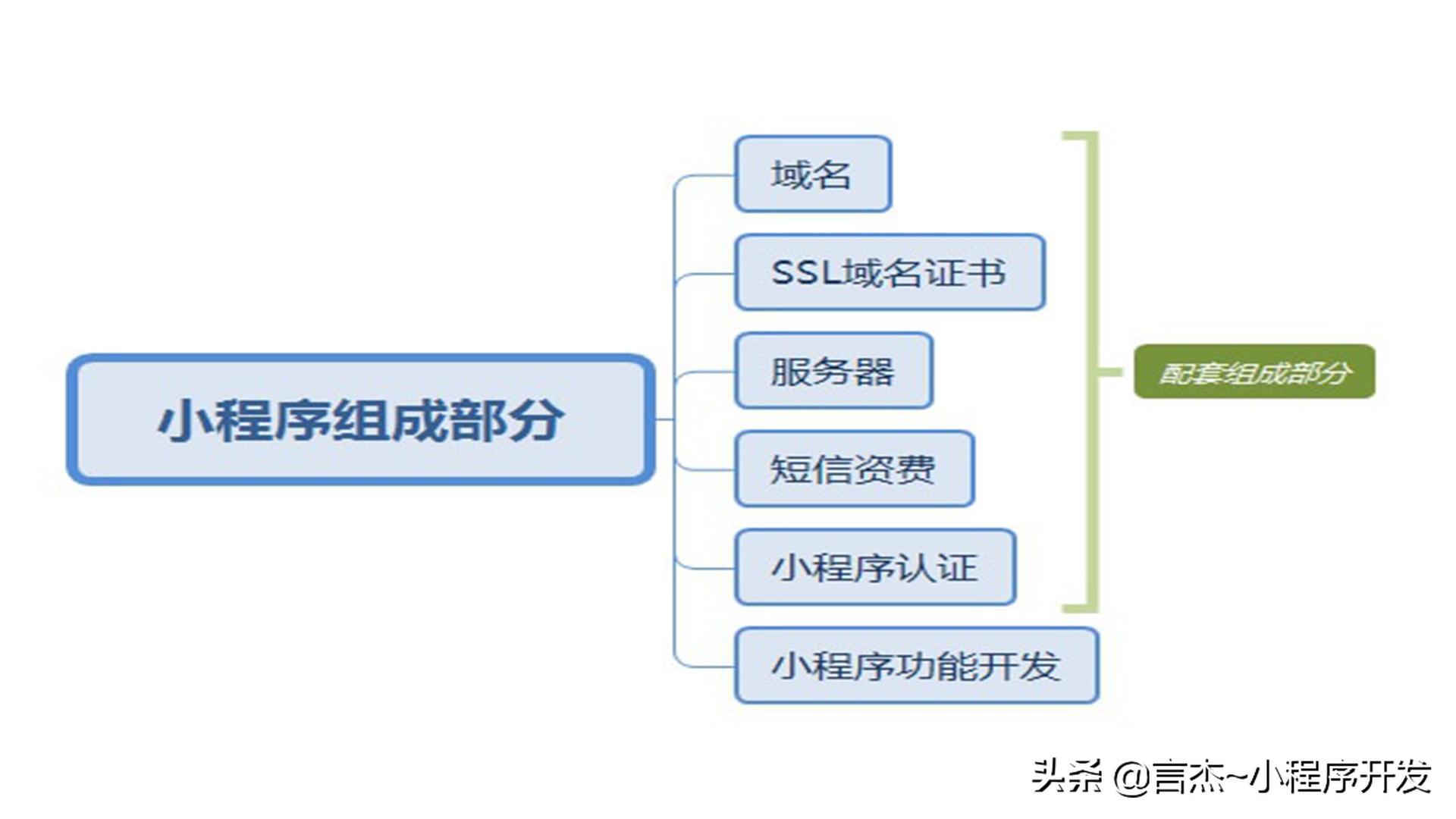 开发微信小程序多少钱（商家小程序开发大概费用）(1)