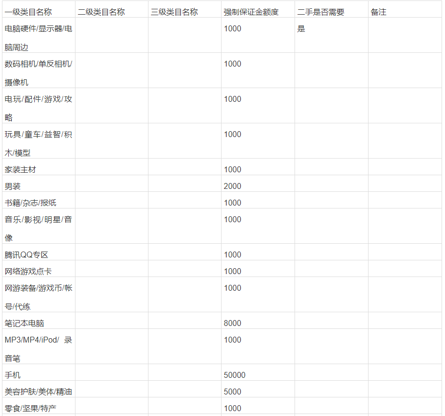 开淘宝店保证金多少（淘宝保证金类目表在哪里）(1)