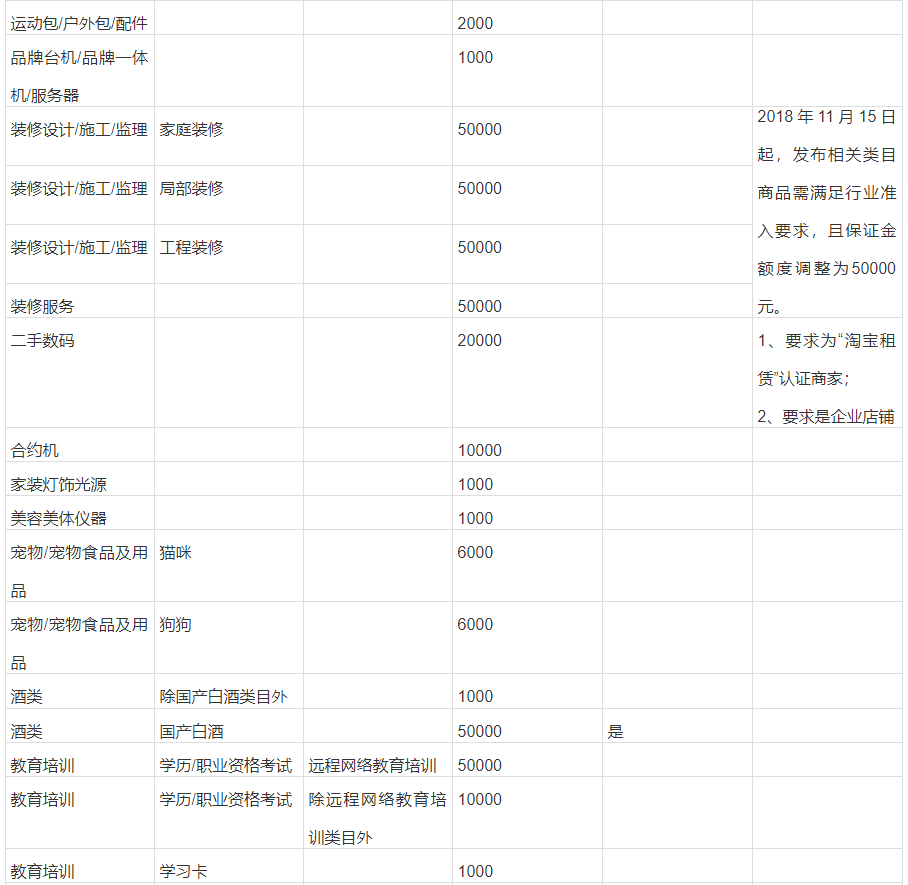 开淘宝店保证金多少（淘宝保证金类目表在哪里）(4)