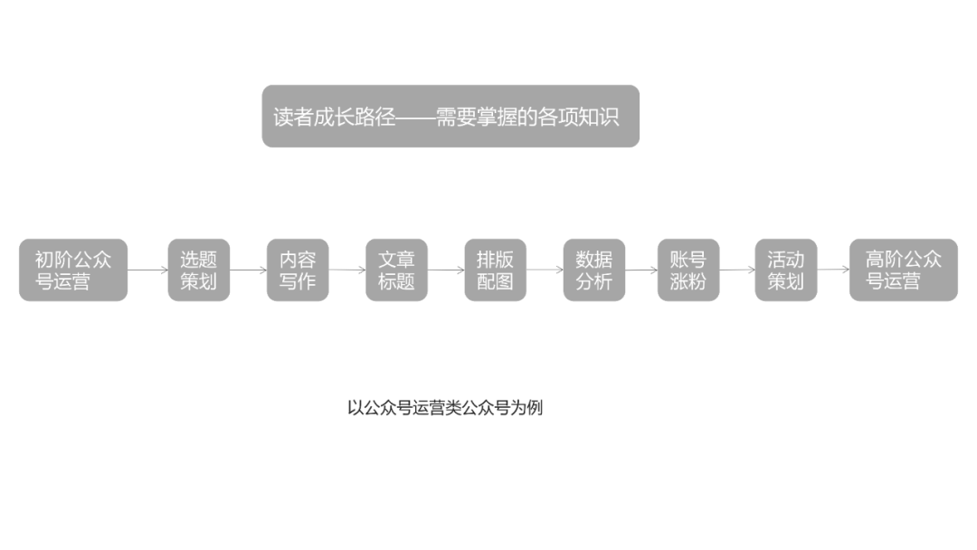 微信公众号做什么内容比较好（怎样写公众号文章吸引人）(6)